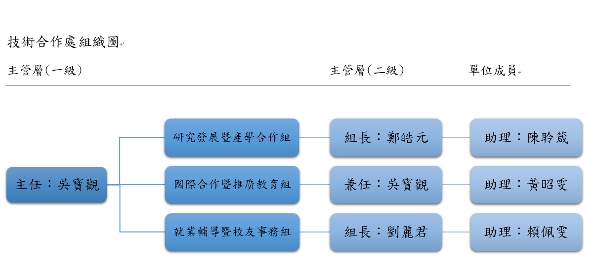 組織架構