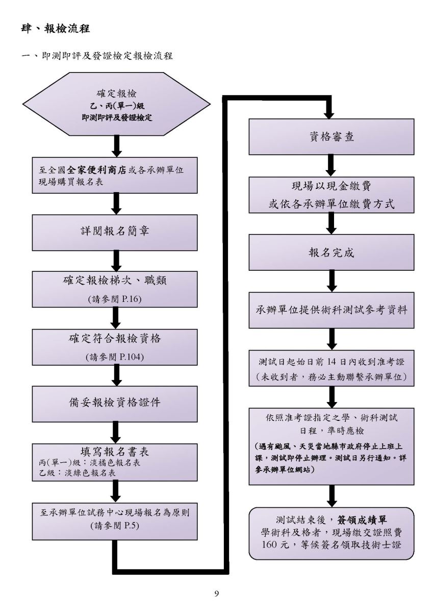 111年度-即測即評及發證之報檢流程