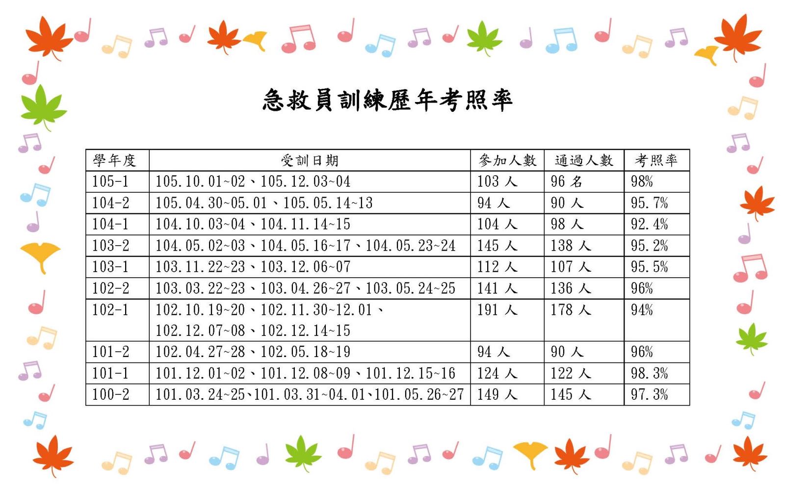 歷年考照率