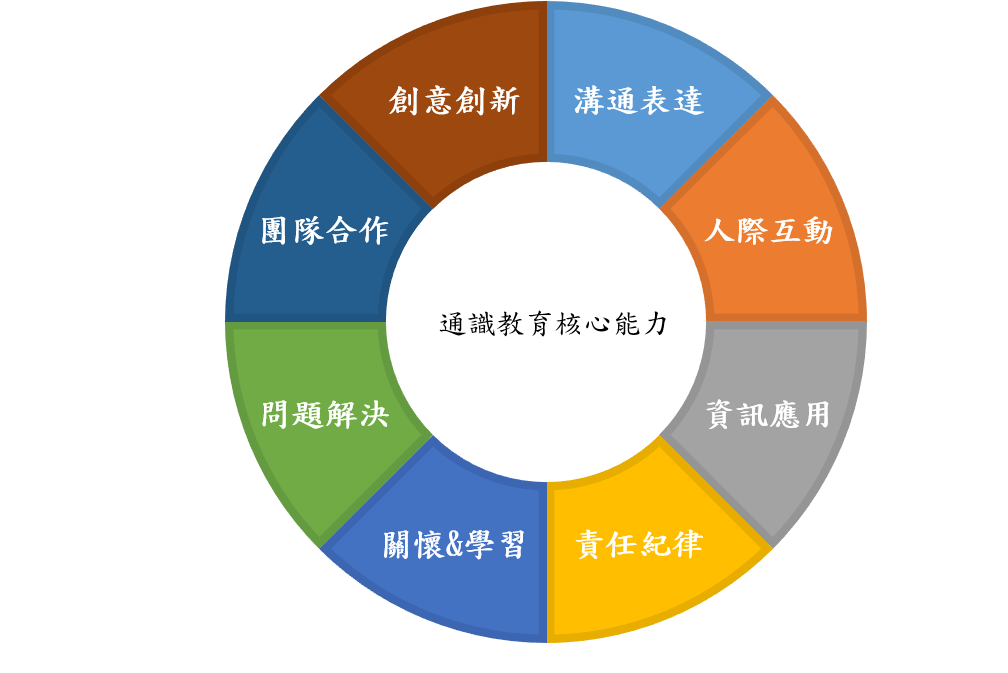 核心能力及能力指標