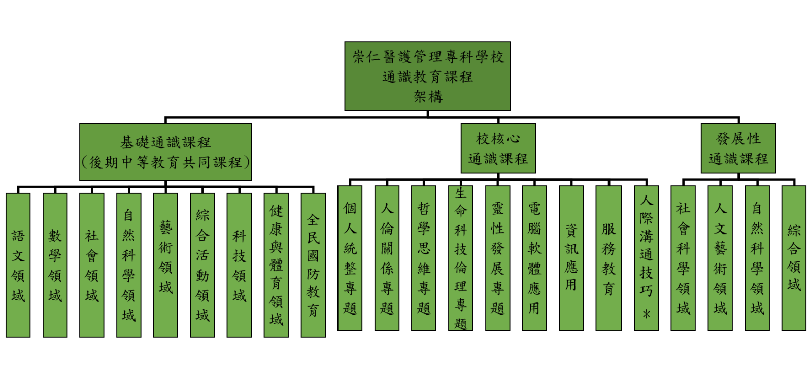 通識教育課程架構