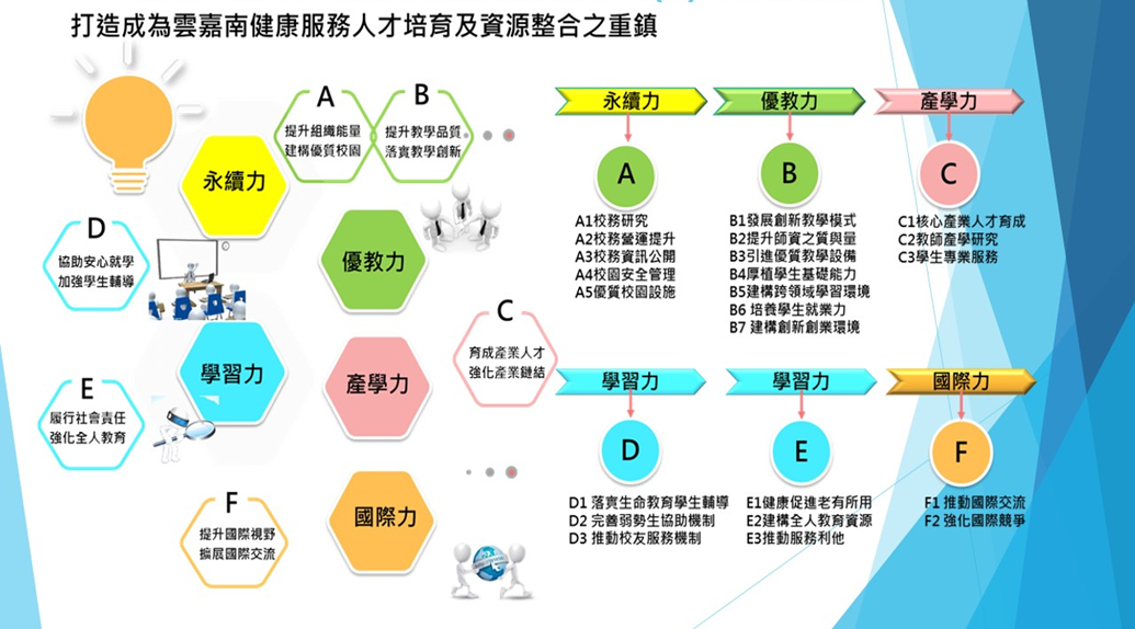 打造成為雲嘉南健康服務人才培育及資源整合之重鎮