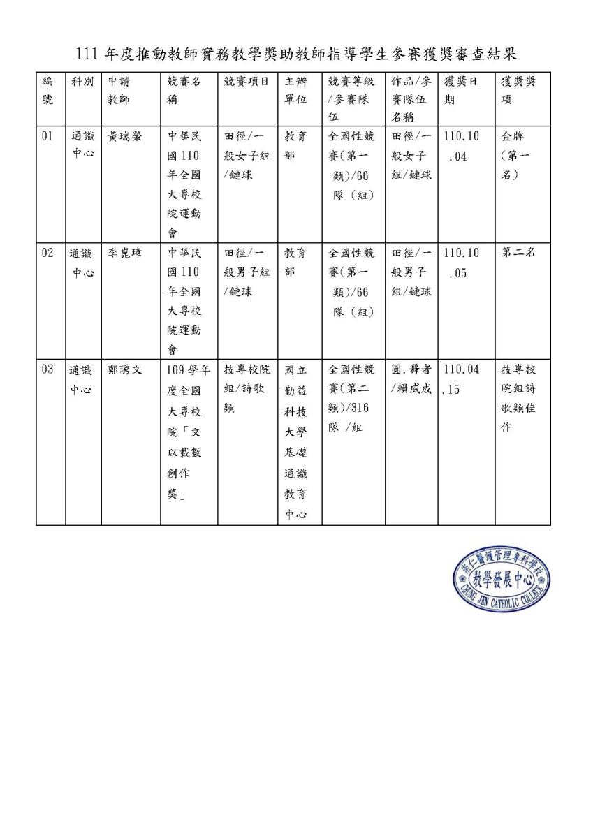 111年度教師指導學生參賽獲獎審查結果