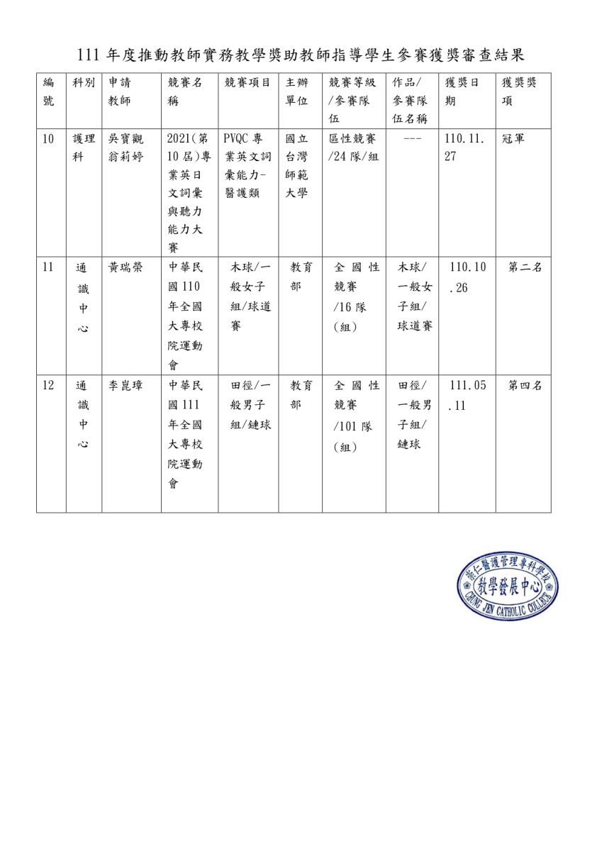 111年度教師指導學生參賽獲獎審查結果