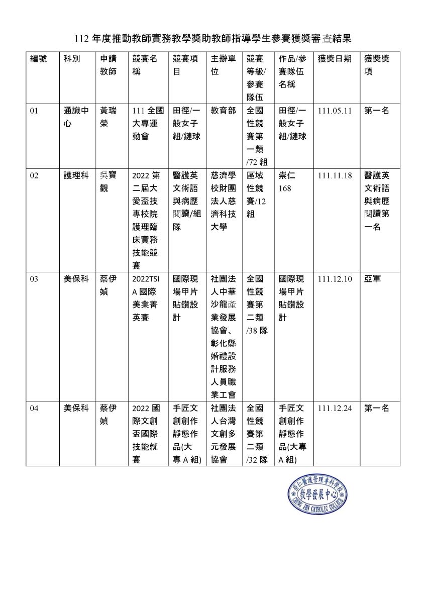 112年度推動教師實務教學獎助教師指導學生參賽獲獎審查結果