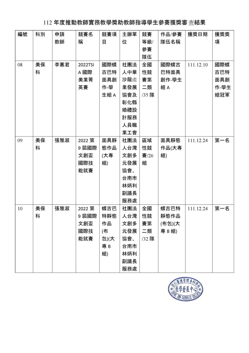 112年度推動教師實務教學獎助教師指導學生參賽獲獎審查結果