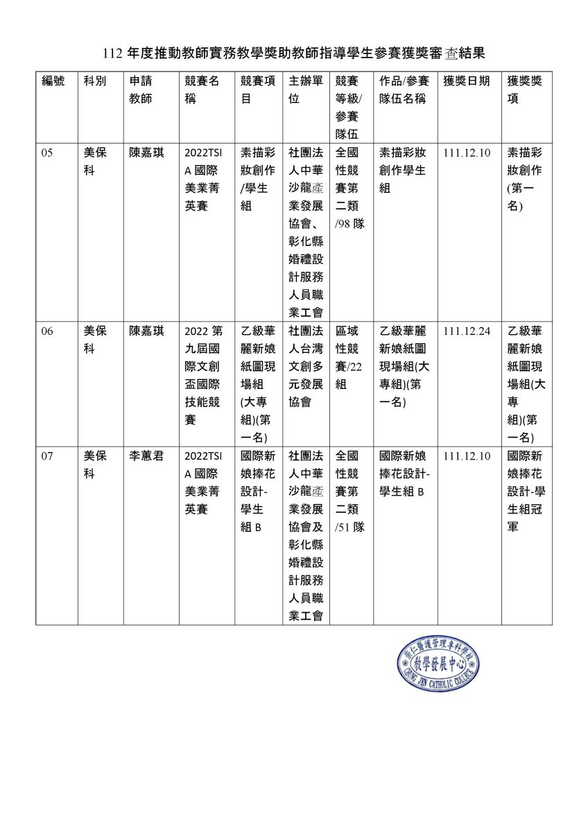 112年度推動教師實務教學獎助教師指導學生參賽獲獎審查結果