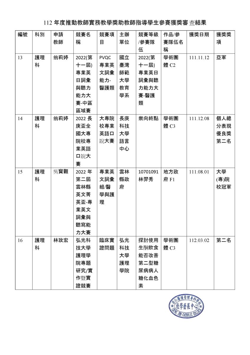 112年度推動教師實務教學獎助教師指導學生參賽獲獎審查結果