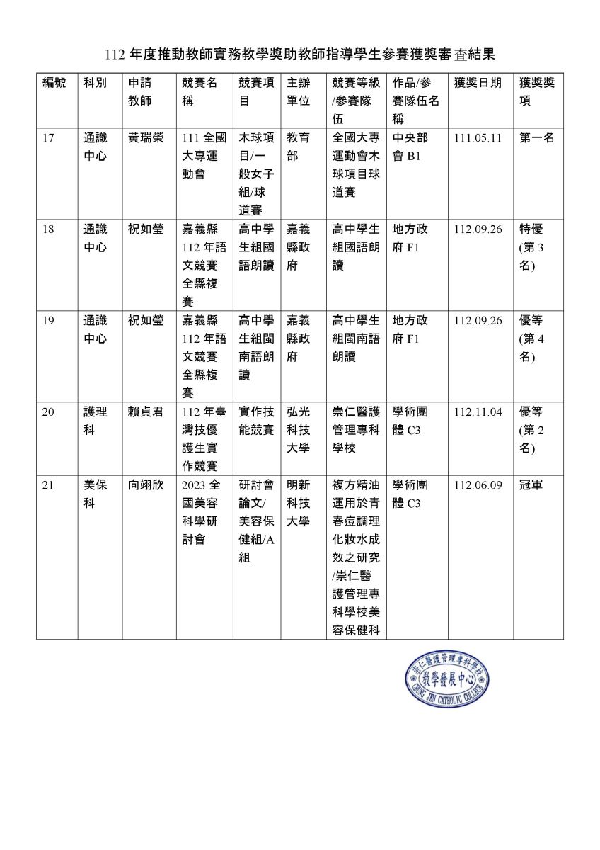 112年度推動教師實務教學獎助教師指導學生參賽獲獎審查結果