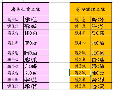 崇仁醫護管理專科學校114年度學生暑期工讀服務活動錄取名單