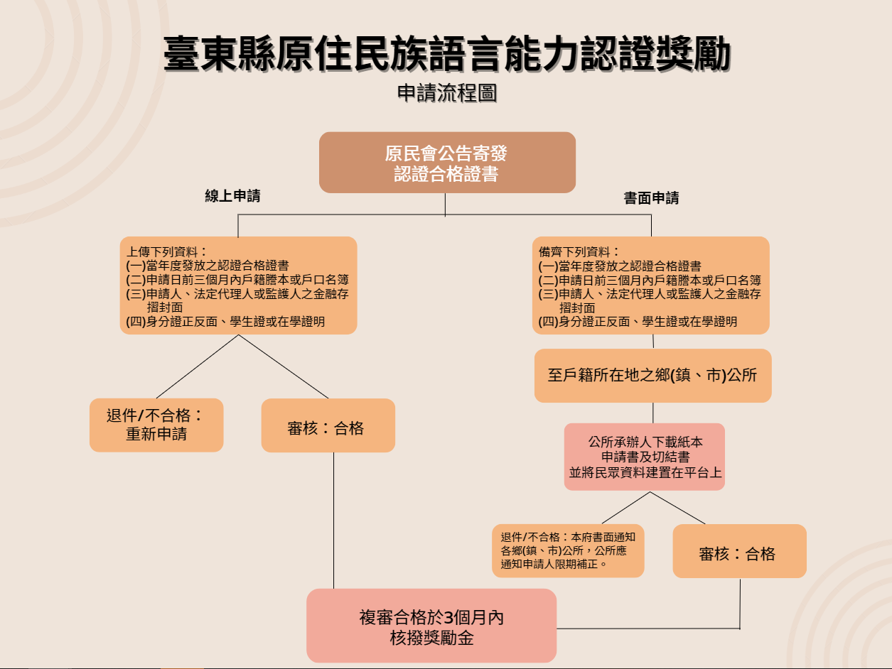 臺東縣原住民族語言能力認證獎勵海報說明